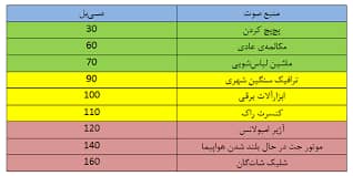 مقدار فشار صوت
