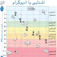 آستانه شنوایی ادیوگرام