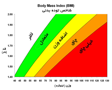 BMI چیست؟ فرمول محاسبه BMI در افراد مختلف - برزویه طب کار