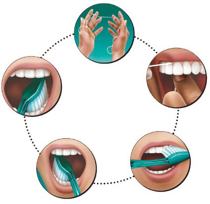 روش درست رعایت بهداشت دهان و دندان و مراحل آن